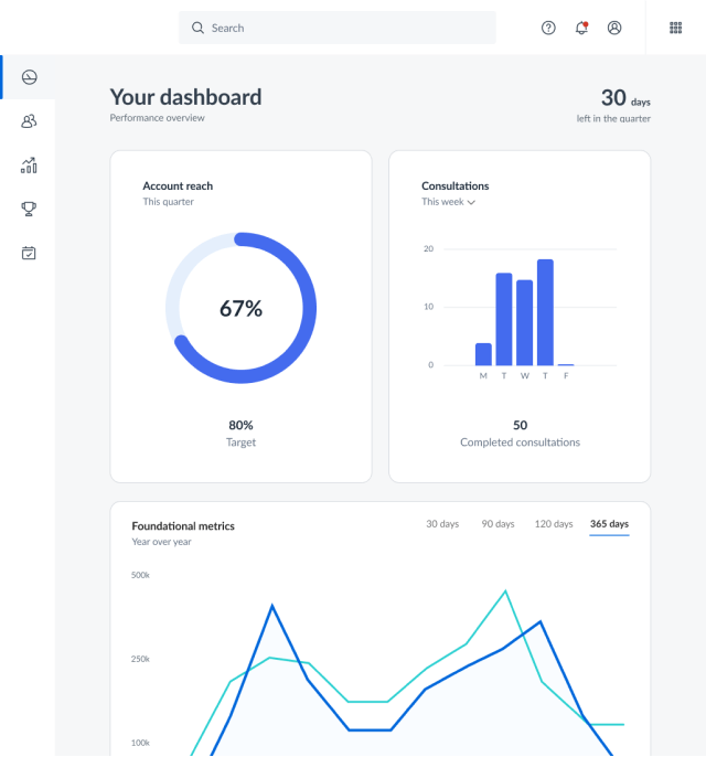 Example of a performance dashboard with three cards, each with a different data visualization. The first card is for account reach and displays a progress circle at 67%. The second card is for consultations and displays a bar chart with the number of consultations for each work day. The third card is for foundational metrics year over year and displays a line chart with two lines.